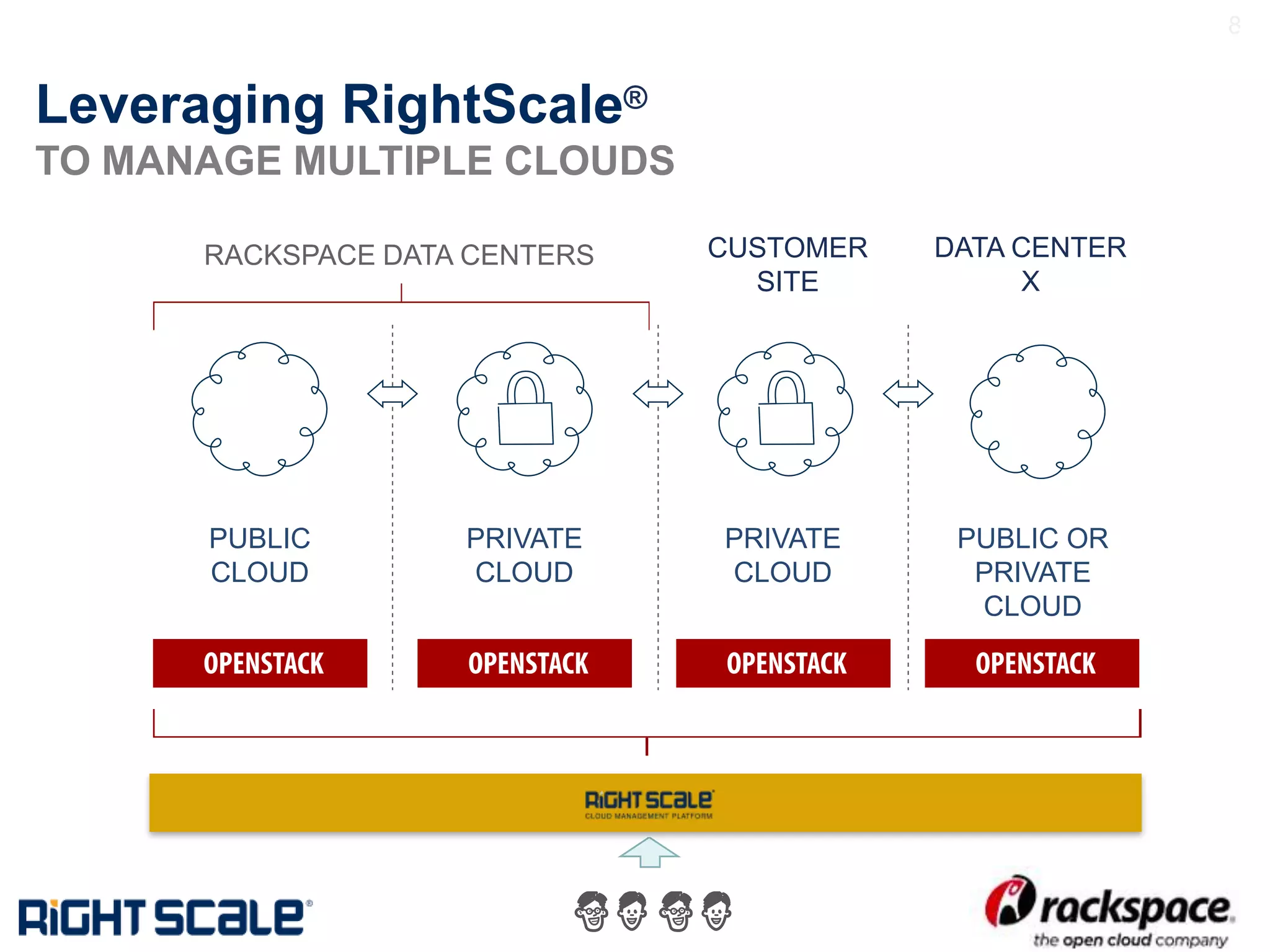 #8#
Leveraging RightScale®
TO MANAGE MULTIPLE CLOUDS
RACKSPACE DATA CENTERS CUSTOMER
SITE
DATA CENTER
X
PUBLIC OR
PRIVATE
CLOUD
PRIVATE
CLOUD
PRIVATE
CLOUD
PUBLIC
CLOUD
 