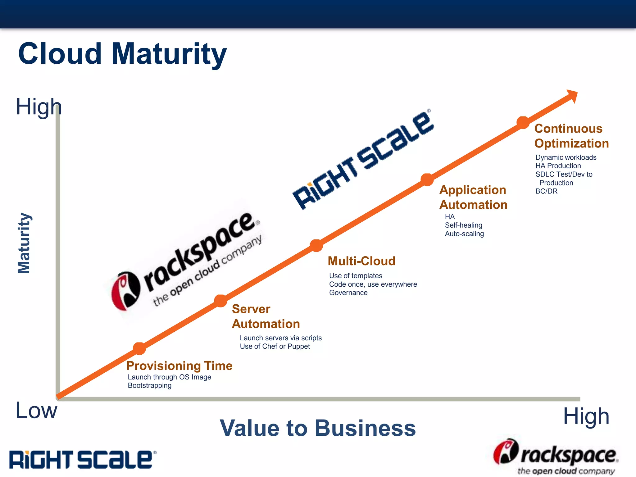 #9#
Cloud Maturity
Low High
Provisioning Time
High
Server
Automation
Multi-Cloud
Application
Automation
Continuous
Optimization
Launch through OS Image
Bootstrapping
Launch servers via scripts
Use of Chef or Puppet
Use of templates
Code once, use everywhere
Governance
HA
Self-healing
Auto-scaling
Dynamic workloads
HA Production
SDLC Test/Dev to
Production
BC/DR
Maturity
Value to Business
 