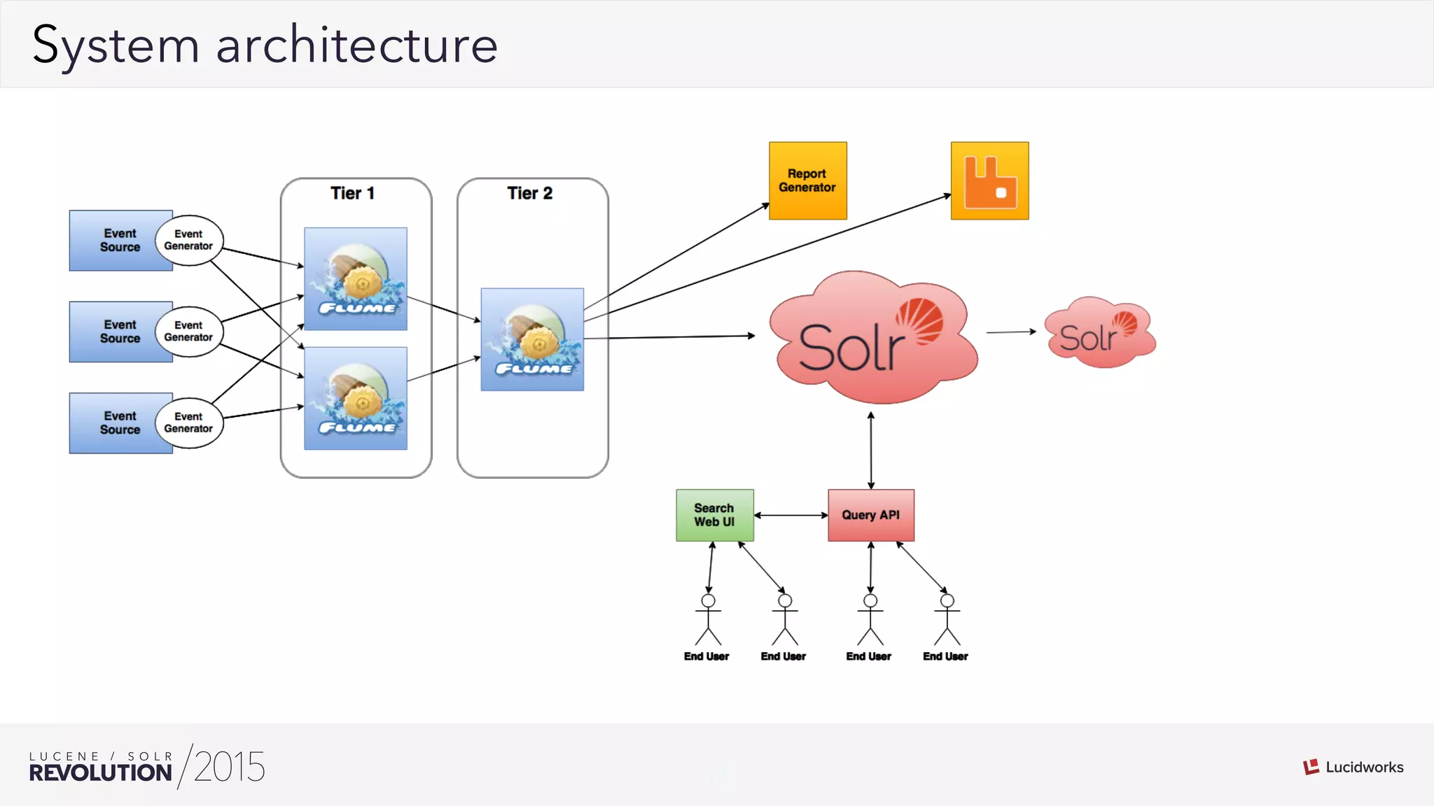 12
02System architecture
 