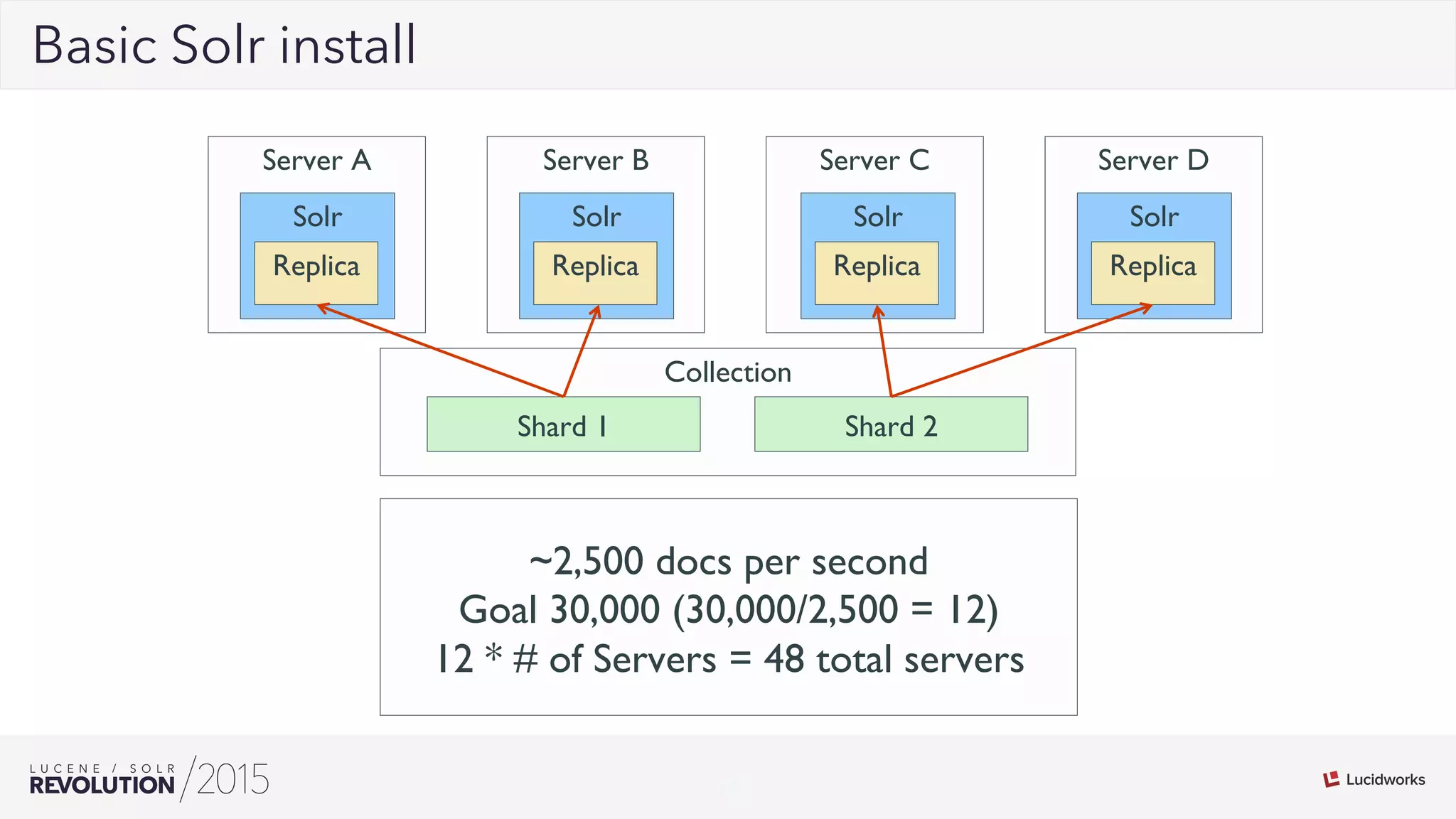19
02Basic Solr install
Server A
Solr
Replica
Server B
Solr
Replica
Server C
Solr
Replica
Server D
Solr
Replica
Collection
Shard 1 Shard 2
~2,500 docs per second
Goal 30,000 (30,000/2,500 = 12)
12 * # of Servers = 48 total servers
 