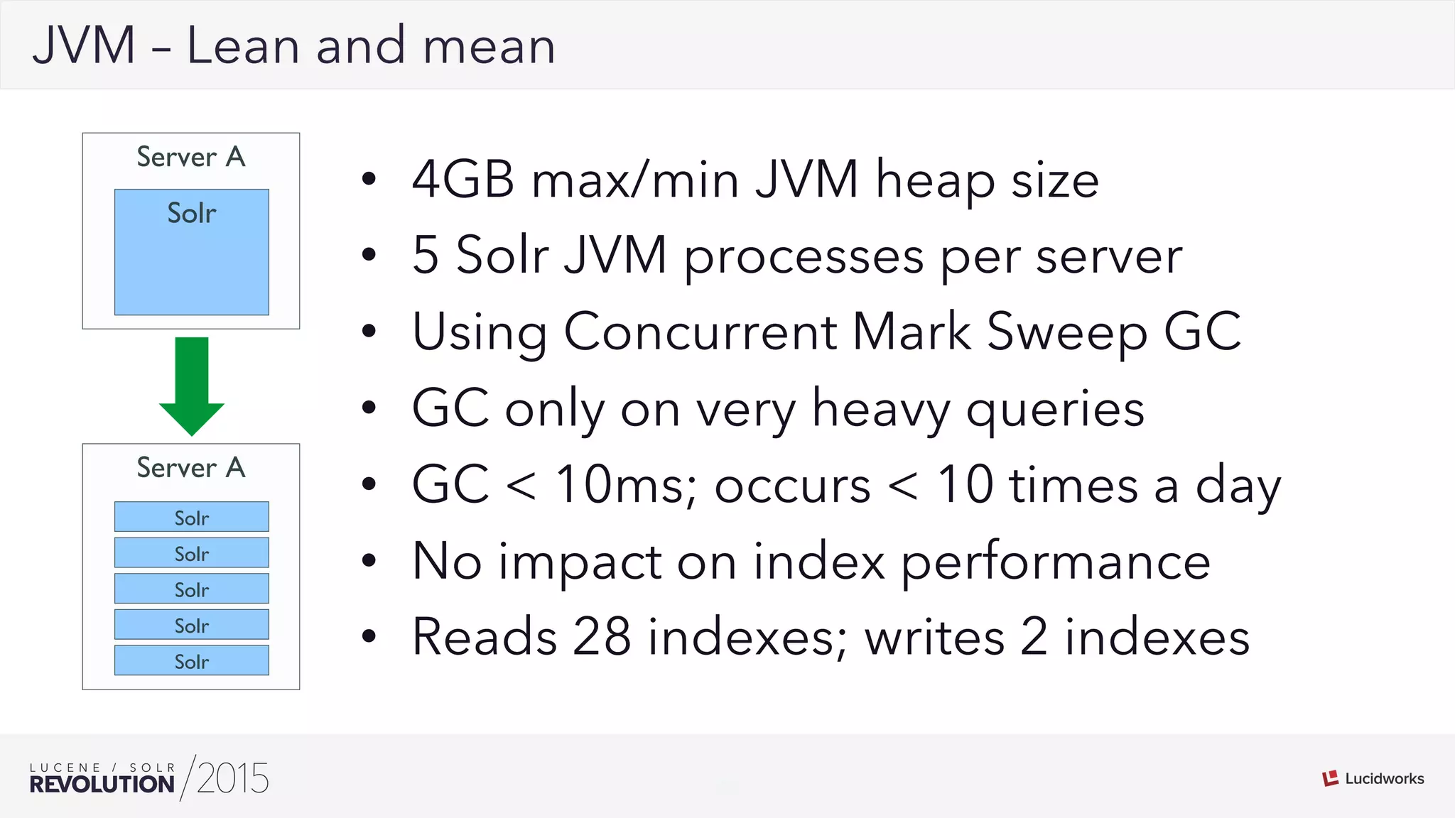 22
02JVM – Lean and mean
•  4GB max/min JVM heap size
•  5 Solr JVM processes per server
•  Using Concurrent Mark Sweep GC
•  GC only on very heavy queries
•  GC < 10ms; occurs < 10 times a day
•  No impact on index performance
•  Reads 28 indexes; writes 2 indexes
Server A
Solr
Server A
Solr
Solr
Solr
Solr
Solr
 