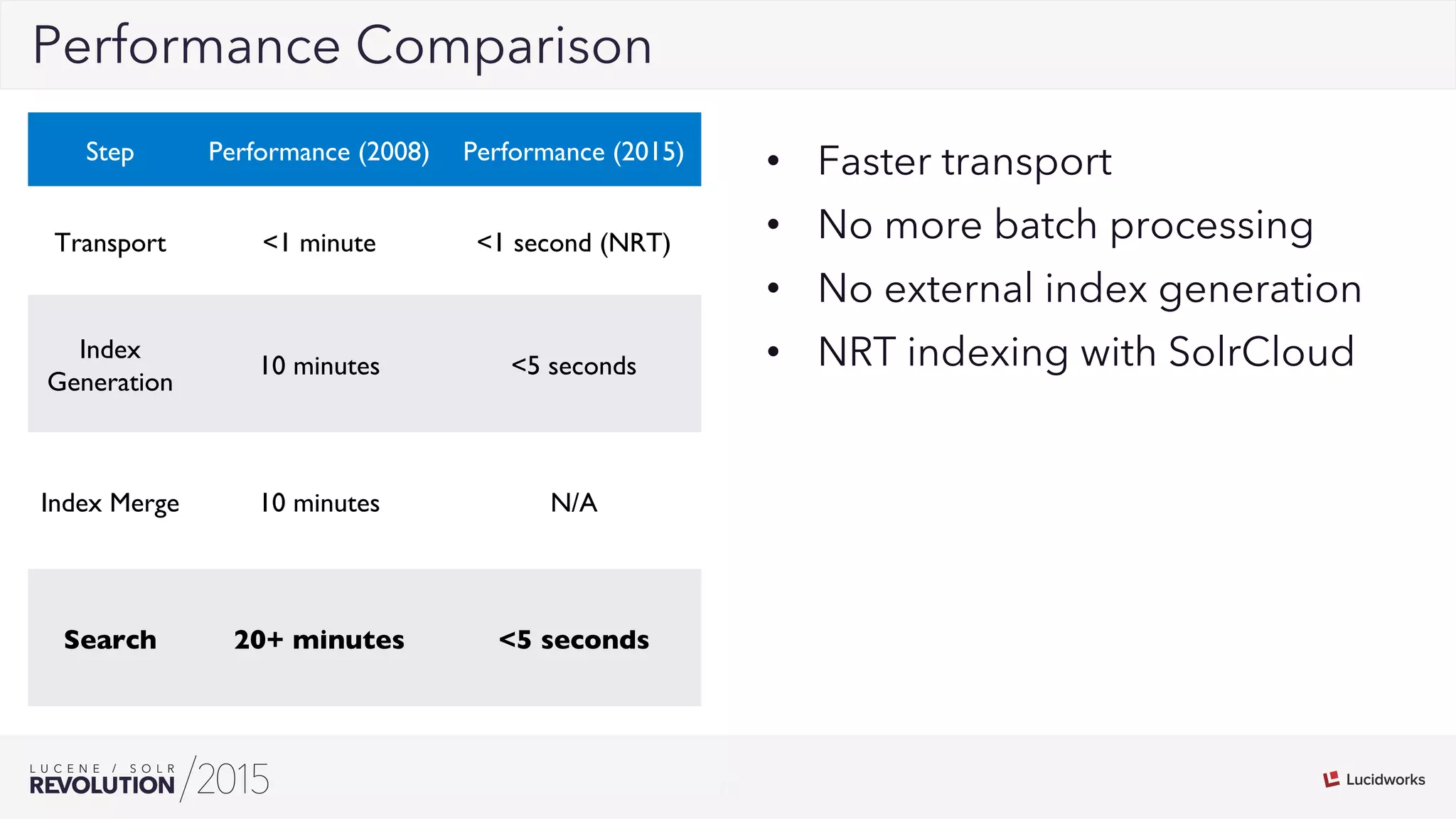 30
02Performance Comparison
Step Performance (2008) Performance (2015)
Transport <1 minute <1 second (NRT)
Index
Generation
10 minutes <5 seconds
Index Merge 10 minutes N/A
Search 20+ minutes <5 seconds
•  Faster transport
•  No more batch processing
•  No external index generation
•  NRT indexing with SolrCloud
 