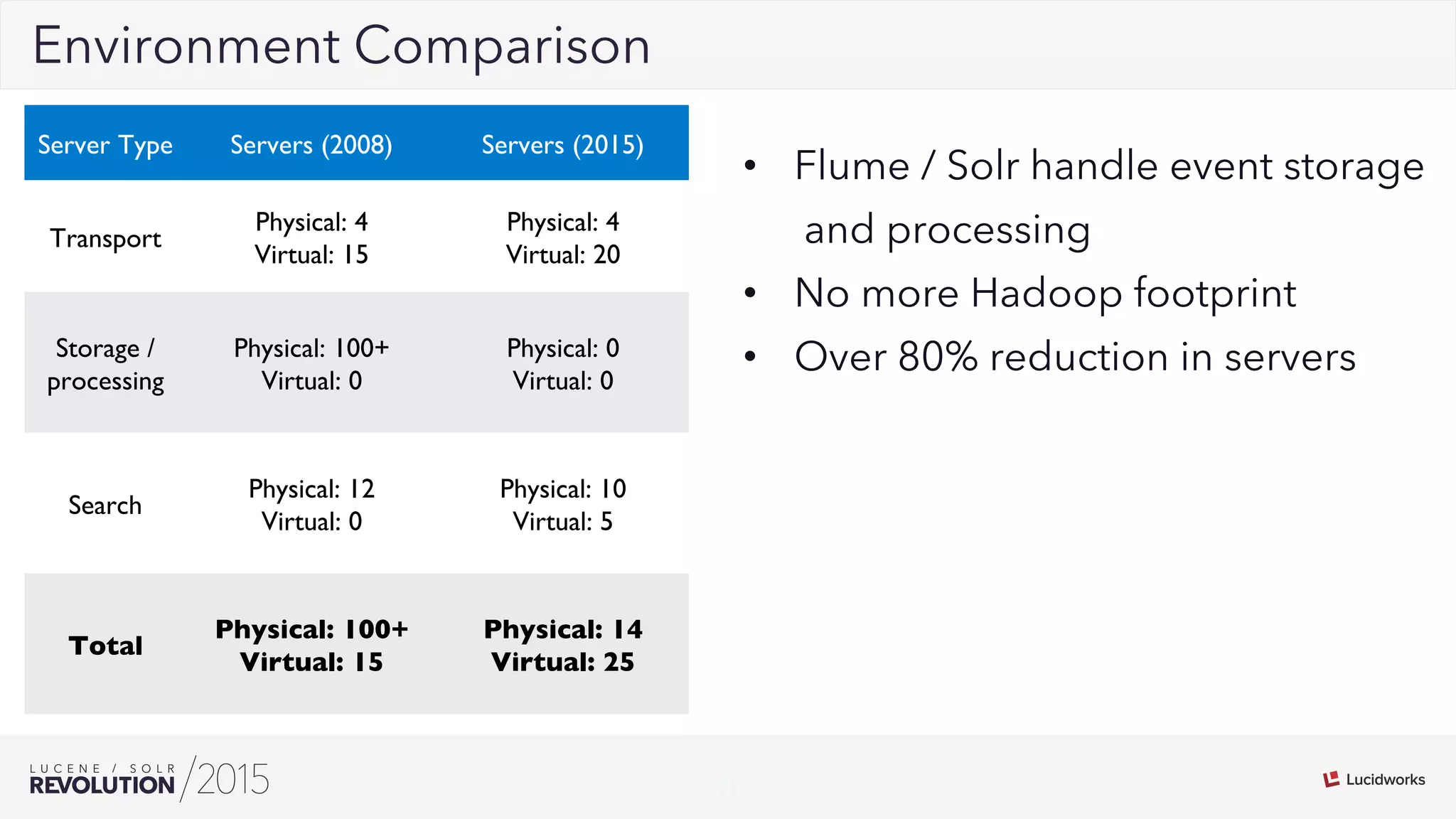 31
02Environment Comparison
Server Type Servers (2008) Servers (2015)
Transport
Physical: 4
Virtual: 15
Physical: 4
Virtual: 20
Storage /
processing
Physical: 100+
Virtual: 0
Physical: 0
Virtual: 0
Search
Physical: 12
Virtual: 0
Physical: 10
Virtual: 5
Total
Physical: 100+
Virtual: 15
Physical: 14
Virtual: 25
•  Flume / Solr handle event storage
and processing
•  No more Hadoop footprint
•  Over 80% reduction in servers
 