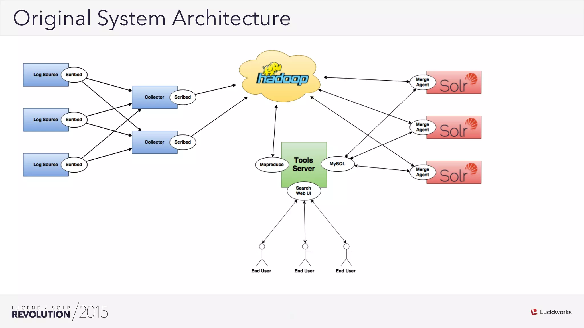6
02Original System Architecture
 