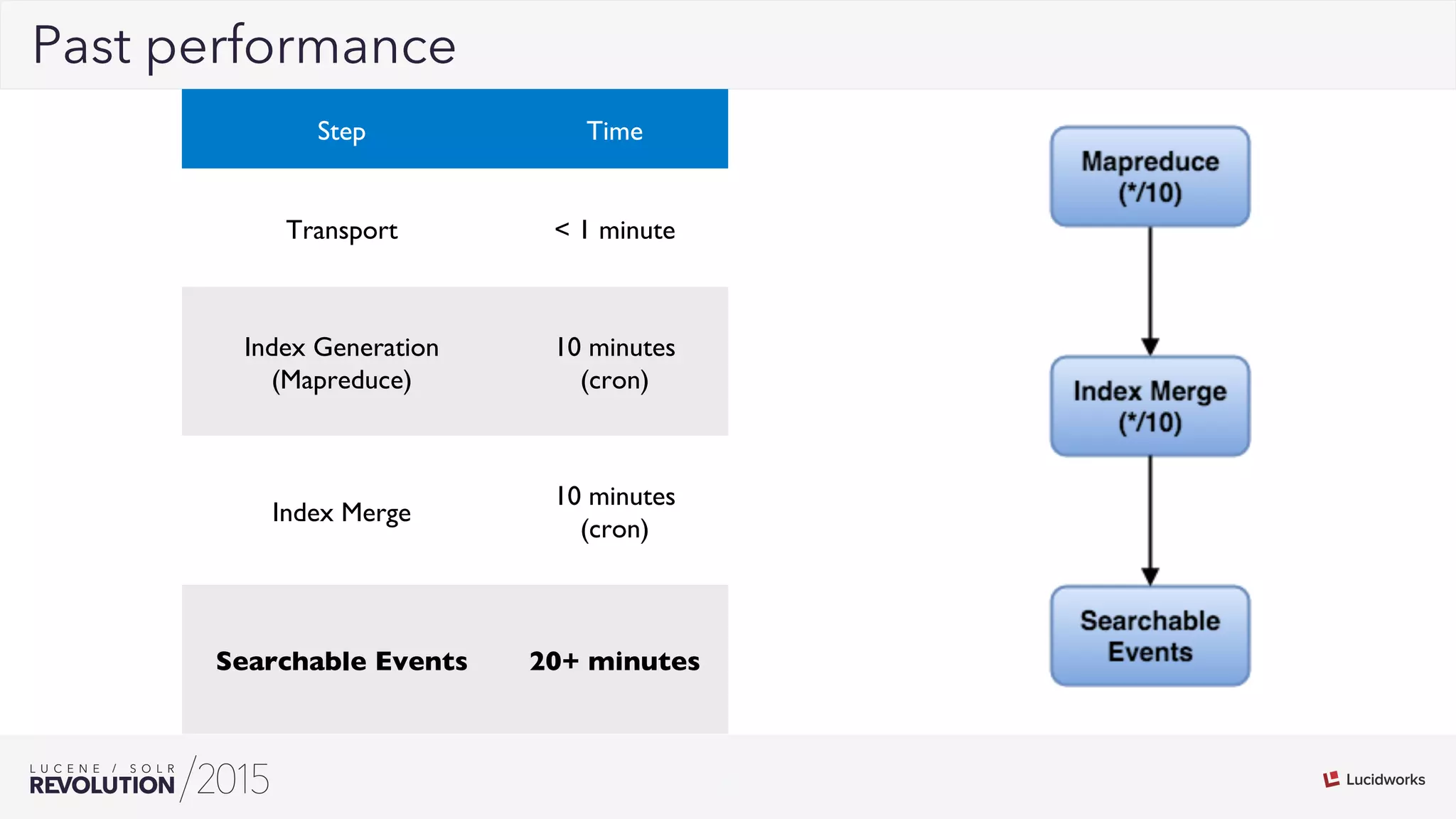 7
02Past performance
Step Time
Transport < 1 minute
Index Generation
(Mapreduce)
10 minutes
(cron)
Index Merge
10 minutes
(cron)
Searchable Events 20+ minutes
 