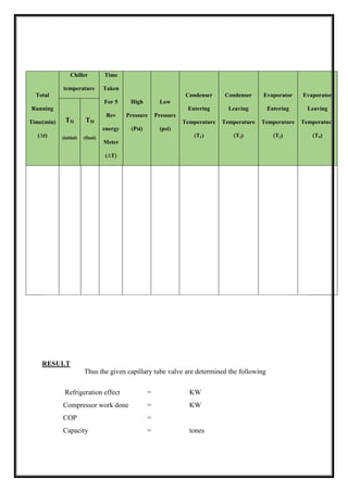 Total
Running
Time(min)
(∆t)
Chiller
temperature
Time
Taken
For 5
Rev
energy
Meter
(∆T)
High
Pressure
(Psi)
Low
Pressure
(psi)
Condenser
Entering
Temperature
(T1)
Condenser
Leaving
Temperature
(T2)
Evaporator
Entering
Temperature
(T3)
Evaporator
Leaving
Temperature
(T4)
T5i
(initial)
T5f
(final)
RESULT
Thus the given capillary tube valve are determined the following
Refrigeration effect = KW
Compressor work done = KW
COP =
Capacity = tones
 