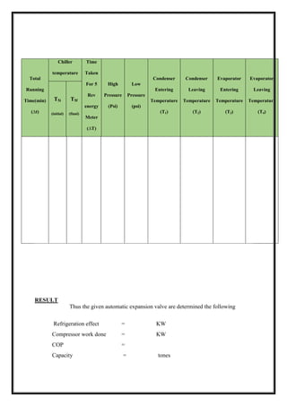 Total
Running
Time(min)
(∆t)
Chiller
temperature
Time
Taken
For 5
Rev
energy
Meter
(∆T)
High
Pressure
(Psi)
Low
Pressure
(psi)
Condenser
Entering
Temperature
(T1)
Condenser
Leaving
Temperature
(T2)
Evaporator
Entering
Temperature
(T3)
Evaporator
Leaving
Temperature
(T4)
T5i
(initial)
T5f
(final)
RESULT
Thus the given automatic expansion valve are determined the following
Refrigeration effect = KW
Compressor work done = KW
COP =
Capacity = tones
 