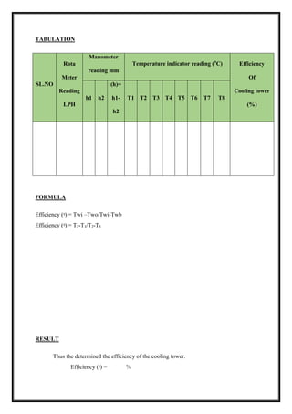 TABULATION
SL.NO
Rota
Meter
Reading
LPH
Manometer
reading mm
Temperature indicator reading (o
C) Efficiency
Of
Cooling tower
(%)
h1 h2
(h)=
h1-
h2
T1 T2 T3 T4 T5 T6 T7 T8
FORMULA
Efficiency (ᵑ) = Twi –Two/Twi-Twb
Efficiency (ᵑ) = T2-T3/T2-T5
RESULT
Thus the determined the efficiency of the cooling tower.
Efficiency (ᵑ) = %
 