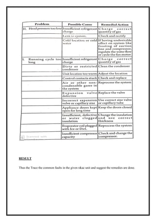 RESULT
Thus the Trace the common faults in the given r&ac unit and suggest the remedies are done.
 
