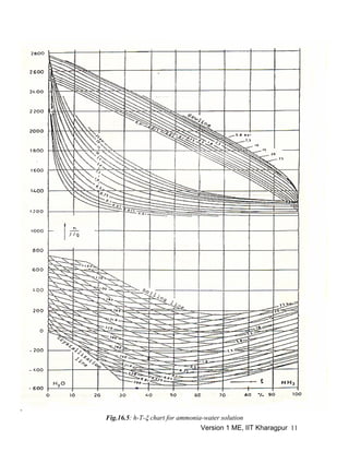 Fig.16.5: h-T-ξ chart for ammonia-water solution
Version 1 ME, IIT Kharagpur 11
 