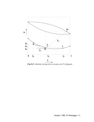 ξ
h
ξ1ξ3ξ20 1
h2
h1
h3
T3
T3
2
3
1
3V
3L
Fig.16.9: Adiabatic mixing of two streams on h-T-ξ diagram
Version 1 ME, IIT Kharagpur 15
 