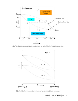 Version 1 ME, IIT Kharagpur 7
T
ξ
TW,Sat
TA,Sat1
2
3
1
P = Constant
Superheated
vap
ξ1ξ2
L
ξ2
V
0
Dew Point line
L+V
our
Tbubble
Tdew
2V
2L Bubble Point line
Subcooled liquid
ξ1
V
ξ1
L
Fig.16.3: Equilibrium temperature-concentration curve for NH3-H2O at a constant pressure
T
ξ
P = P1
P = P2
P2 > P1
0
(pure H2O)
1
(pure NH3)
Fig.16.4: Bubble point and dew point curves at two different pressures
 