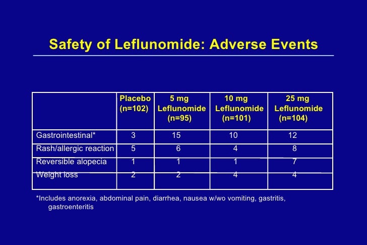 Leflunomide For Rheumatoid Arthritis