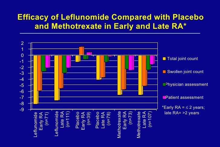 Leflunomide Vs Methotrexate Psoriatic Arthritis