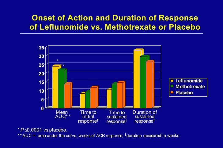 Leflunomide Vs Methotrexate Psoriatic Arthritis