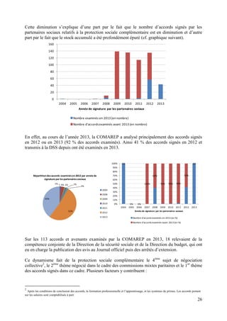 26
Cette diminution s’explique d’une part par le fait que le nombre d’accords signés par les
partenaires sociaux relatifs à la protection sociale complémentaire est en diminution et d’autre
part par le fait que le stock accumulé a été profondément épuré (cf. graphique suivant).
En effet, au cours de l’année 2013, la COMAREP a analysé principalement des accords signés
en 2012 ou en 2013 (92 % des accords examinés). Ainsi 41 % des accords signés en 2012 et
transmis à la DSS depuis ont été examinés en 2013.
Sur les 113 accords et avenants examinés par la COMAREP en 2013, 18 relevaient de la
compétence conjointe de la Direction de la sécurité sociale et de la Direction du budget, qui ont
eu en charge la publication des avis au Journal officiel puis des arrêtés d’extension.
Ce dynamisme fait de la protection sociale complémentaire le 4ème
sujet de négociation
collective2
, le 2ème
thème négocié dans le cadre des commissions mixtes paritaires et le 1er
thème
des accords signés dans ce cadre. Plusieurs facteurs y contribuent :
2
Après les conditions de conclusion des accords, la formation professionnelle et l’apprentissage, et les systèmes de primes. Les accords portant
sur les salaires sont comptabilisés à part.
0
20
40
60
80
100
120
140
160
2004 2005 2006 2007 2008 2009 2010 2011 2012 2013
Année de signature par les partenaires sociaux
Nombre examinés en 2013 (en nombre)
Nombre d'accordsexaminés avant 2013 (en nombre)
1% 4% 1% 1%
2%
52%
40%
Répartitiondesaccords examinésen2013 par année de
signature par lespartenairessociaux
2004
2008
2009
2010
2011
2012
2013
0%
0% 0%
100%
60%
99% 99% 98%
59%
0%
0%
10%
20%
30%
40%
50%
60%
70%
80%
90%
100%
2004 2005 2006 2007 2008 2009 2010 2011 2012 2013
Année de signature par les partenaires sociaux
Nombre d'accordsexaminés en 2013 (en %)
Nombre d'accordsexaminés avant 2013 (en %)
 