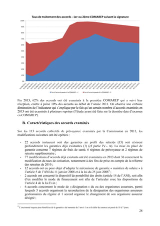 28
Fin 2013, 62% des accords ont été examinés à la première COMAREP qui a suivi leur
réception, contre à peine 10% des accords au début de l’année 2011. On observe une certaine
diminution de l’indicateur qui s’explique par le fait qu’un certain nombre d’accords examinés en
2013 ont été examinés à plusieurs reprises (l’étude ayant été faite sur la dernière date d’examen
en COMAREP).
B. Caractéristiques des accords examinés
Sur les 113 accords collectifs de prévoyance examinés par la Commission en 2013, les
modifications suivantes ont été opérées :
- 22 accords instaurent soit des garanties au profit des salariés (15) soit révisent
profondément les garanties déjà existantes (7) (cf partie IV.- A). La mise en place de
garantie concerne 7 régimes de frais de santé, 6 régimes de prévoyance et 2 régimes de
retraite supplémentaire ;
- 77 modifications d’accords déjà existants ont été examinées en 2013 dont 36 concernent la
modification du taux de cotisation, notamment à des fins de prise en compte de la réforme
des retraites de 2010 ;
- 12 accords ont eu pour objet d’adapter le mécanisme de garantie « maintien de salaire » à
l’article 5 de l’ANI du 11 janvier 2008 et à la loi du 25 juin 20084
;
- 2 accords ont concerné le dispositif de portabilité des droits (article 14 de l’ANI), soit afin
d’en modifier le mode de financement soit afin de l’articuler avec les dispositions de
l’article 4 de la loi Evin ;
- 6 accords concernent le mode de « désignation » du ou des organismes assureurs, parmi
lesquels 5 accords organisent la reconduction de la désignation des organismes assureurs
gestionnaires du régime et 1 accord organise le changement de son organisme assureur
désigné ;
4
L’ancienneté requise pour bénéficier de la garantie a été ramenée de 3 ans à 1 an et le délai de carence est passé de 10 à 7 jours.
0%
10%
20%
30%
40%
50%
60%
70%
80%
90%
100%
Taux de traitement des accords - 1er ou 2ème COMAREP suivant la signature
Partd'accords passés à la COMAREP +1 Partd'accords passés à la COMAREP +2
 
