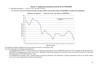 37
Annexe I - Indicateurs mesurant l’activité de la COMAREP
 Indicateur de séance 1 : « Stock en cours, par date de dépôt »
Cet indicateur représente le stock d’accords reçus par la DSS et non encore traités en COMAREP, à la date de la commission.
Cet indicateur souligne la diminution nette du nombre d’accords en stock depuis 2010.
Lors de l’année 2013, on distingue particulièrement :
- La COMAREP de juin 2013 : le stock d’accord avait légèrement augmenté lors de la COMAREP de juin 2013 cela s’explique du fait du report de la
COMAREP initialement prévue pour le mois d’avril : cependant il convient de souligner qu’en juin 2013 seuls 6 accords (soit environ 22 % du stock)
étaient parvenus à la DSS depuis plus de 2 mois.
- La COMAREP de novembre, seuls 7 accords étaient en attente de traitement. Cette diminution s’explique notamment du fait qu’un certain nombre
d’accords en stock comportaient une clause de désignation.
0
5
10
15
20
25
30
35
40
45
50
55
60
avr.-10 juin-10 août-10oct.-10 déc.-10févr.-11avr.-11 juin-11 août-11oct.-11 déc.-11févr.-12avr.-12 juin-12 août-12oct.-12 déc.-12févr.-13avr.-13 juin-13 août-13oct.-13
Nombred'accordsenstock
Date de Comarep
Indicateur de séance 1 : « Stock en cours, par date de COMAREP »
Nombre d'accords en stock au moment de
la COMAREP
 