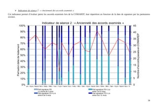 38
 Indicateur de séance 2 : « Ancienneté des accords examinés »
Cet indicateur permet d’évaluer parmi les accords examinés lors de la COMAREP, leur répartition en fonction de la date de signature par les partenaires
sociaux.
0
5
10
15
20
25
30
35
40
45
0%
10%
20%
30%
40%
50%
60%
70%
80%
90%
100%
avr.-10juin-10août-10oct.-10déc.-10févr.-11avr.-11juin-11août-11oct.-11déc.-11févr.-12avr.-12juin-12août-12oct.-12déc.-12févr.-13avr.-13juin-13août-13oct.-13
Nombred'accordspassésenCOMAREP
Partselondélaidetraitement
Indicateur de séance 2 : « Ancienneté des accords examinés »
Part signature PS
il y moins de 3 mois
Part signature PS il y a
entre 3 et 6 mois
Part signature PS il y a
entre 6 et 9 mois
Part signature PS il y a
entre 9 et 12 mois
 