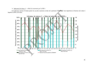 40
 Indicateur de séance 3 : « Délai de traitement par la DSS »
Cet indicateur permet d’évaluer parmi les accords examinés en date de la présente COMAREP, leur répartition en fonction de la date à
laquelle la DSS a été saisie.
0
5
10
15
20
25
30
35
40
45
0%
10%
20%
30%
40%
50%
60%
70%
80%
90%
100%
avr.-10juin-10août-10oct.-10déc.-10févr.-11avr.-11juin-11août-11oct.-11déc.-11févr.-12avr.-12juin-12août-12oct.-12déc.-12févr.-13avr.-13juin-13août-13oct.-13
Nombred'accordspassés
Partd'accordspassésselondatedesignature
Indicateur de séance 3 : « Délai de traitement par la DSS »
Part transmis à la DSS il y a
moins de 1 mois
Part transmis à la DSS il y a
entre 1 et 3 mois
Part transmis à la DSS il y a
entre 3 et 6 mois
Part transmis à la DSS il y a
plus de 6 mois
Nombre d'accords passés en COMAREP
 