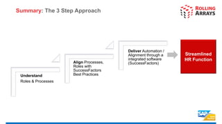 Summary: The 3 Step Approach
Understand
Roles & Processes
Align Processes,
Roles with
SuccessFactors
Best Practices
Deliver Automation /
Alignment through a
integrated software
(SuccessFactors)
Streamlined
HR Function
 