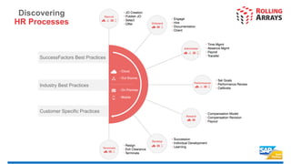 Discovering
HR Processes
SuccessFactors Best Practices
Industry Best Practices
Customer Specific Practices
 