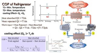 2
1
3
4
T1= Min. Temperature
T2= Max. temperature
cooling Effect= QL =Q2
cooling effect (Q2 )= T2 ds
 