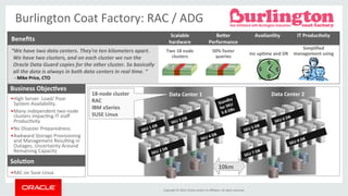 Burlington 
Coat 
Factory: 
RAC 
/ 
ADG 
Benefits 
Be:er 
Performance 
3 
4 
Copyright 
© 
2014, 
Oracle 
and/or 
its 
affiliates. 
All 
rights 
reserved. 
“We 
have 
two 
data 
centers. 
They're 
ten 
kilometers 
apart. 
We 
have 
two 
clusters, 
and 
on 
each 
cluster 
we 
run 
the 
Oracle 
Data 
Guard 
copies 
for 
the 
other 
cluster. 
So 
basically 
all 
the 
data 
is 
always 
in 
both 
data 
centers 
in 
real 
Ame. 
” 
-­‐ 
Mike 
Price, 
CTO 
Business 
Objec[ves 
• High 
Server 
Load/ 
Poor 
System 
Availability. 
• Many 
independent 
two-­‐node 
clusters 
impacEng 
IT 
staff 
ProducEvity 
• No 
Disaster 
Preparedness 
• Awkward 
Storage 
Provisioning 
and 
Management 
ResulEng 
in 
Outages, 
Uncertainty 
Around 
Remaining 
Capacity 
Solu[on 
• RAC 
on 
Suse 
Linux 
50% 
faster 
queries 
Availanility 
Inc 
up[me 
and 
DR 
Scalable 
hardware 
Two 
18 
node 
clusters 
IT 
Produc[vity 
Simplified 
management 
using 
EM 
Data 
Center 
1 
Data 
Center 
2 
1 
SKU 
DB 
2 
SKU 
DB 
SKU 
DB 
SKU 
DB 
Standby 
for 
SKU 
5-­‐8 
DBs 
5 
SKU 
DB 
7 
SKU 
DB 
6 
SKU 
DB 
8 
SKU 
DB 
10km 
18-­‐node 
cluster 
RAC 
IBM 
xSeries 
SUSE 
Linux 
Data 
Center 
1 
Data 
Center 
2 
 