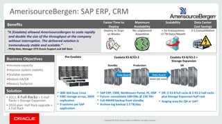 AmerisourceBergen: 
SAP 
ERP, 
CRM 
Benefits 
Copyright 
© 
2014, 
Oracle 
and/or 
its 
affiliates. 
All 
rights 
reserved. 
“It 
(Exadata) 
allowed 
AmerisourceBergen 
to 
scale 
rapidly 
and 
double 
the 
size 
of 
the 
throughput 
at 
the 
company 
without 
interrupAon. 
The 
delivered 
soluAon 
is 
tremendously 
stable 
and 
scalable.” 
-­‐ 
Philip 
Hotz, 
Manager 
EITS 
Oracle 
Support 
and 
SAP 
Basis 
Business 
Objec[ves 
• Increase 
capacity 
• Improve 
system 
stability 
• Scalable 
systems 
• Robust 
HA/DR 
• Reduce 
footprint 
Solu[on 
• 2013: 
6 
Full 
Racks 
+ 
3 
Half 
Racks 
+ 
Storage 
Expansion 
• 2014 
plan: 
Half 
Rack 
upgrade 
+ 
1 
Full 
Rack 
Data 
Center 
Cost 
Savings 
2:1 
Consolida[on 
Maximum 
Availability 
No 
unplanned 
down[me 
Scalability 
> 
2x 
transac[ons 
+1 
TB 
Data/Month 
Faster 
Time 
to 
Deploy 
Deploy 
in 
Days 
vs 
Weeks 
Exadata 
X3-­‐8/X3-­‐2 
• SAP 
ERP, 
CRM, 
NetWeaver 
Portal, 
PI, 
IDM 
• Future: 
consolidate 
100+DBs 
@ 
230 
TB+ 
• Full 
RMAN 
backup 
from 
standby 
• Archive 
log 
backup 
1.5 
TB/day 
Exadata 
X3-­‐8/X3-­‐2 
+ 
Storage 
Expansion 
• DR: 
2 
X3-­‐8 
full 
racks 
& 
2 
X3-­‐2 
half 
racks 
plus 
Storage 
Expansion 
half 
rack 
• Staging 
area 
for 
QA 
or 
UAT 
Pre-­‐Exadata 
• IBM 
X64 
Suse 
Linux 
• EMC 
storage 
arrays, 
SRDF 
replica[on 
• 9 
systems 
per 
SAP 
applica[on 
Standby 
Produc[on 
WAN 
(60 
miles) 
DR 
Data 
Guard 
Data 
Guard 
 