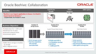 Oracle 
Beehive: 
CollaboraEon 
Benefits 
Copyright 
© 
2014, 
Oracle 
and/or 
its 
affiliates. 
All 
rights 
reserved. 
“Beehive 
is 
our 
largest 
applicaAon 
in-­‐house. 
It 
is 
Oracle’s 
largest 
backend 
database.” 
-­‐ 
Campbell 
Webb, 
Vice-­‐President 
IT, 
Oracle 
Business 
Objec[ves 
• CollaboraEon 
for 
> 
120K 
users 
• Headroom 
for 
3+ 
years 
• Improved 
response 
Emes 
• Guaranteed 
upEme 
Solu[on 
• 2009: 
Move 
storage 
to 
Exadata 
V1 
storage 
• 2011: 
Migrate 
to 
X2-­‐2 
Faster 
Response 
5x 
– 
60x 
Capacity 
for 
100% 
Up[me 
Growth 
Exadata 
X2-­‐2 
Standby 
Exadata 
X2-­‐2 
Produc[on 
Exadata 
V1 
Storage 
Servers 
AusEn 
(Texas) 
Data 
Center 
Utah 
Data 
Center 
2011 
• 9 
full-­‐rack 
X2-­‐2 
• 2.3 
Petabytes 
raw 
disk 
• 48 
TB 
flash 
• > 
5,000 
peak 
TPS 
• 9 
full-­‐rack 
X2-­‐2 
• Triple 
mirroring 
• Disk 
backups/flashback 
enabled 
• 100% 
up[me 
since 
go-­‐live 
• 96 
V1 
storage 
servers 
• Post-­‐Sun 
acquisi[on, 
CPU 
and 
disk 
oversubscribed 
Data 
Guard 
 