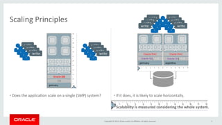 Copyright 
© 
2014, 
Oracle 
and/or 
its 
affiliates. 
All 
rights 
reserved. 
• 
Does 
the 
applicaEon 
scale 
on 
a 
single 
(SMP) 
system? 
5 
Scaling 
Principles 
write 
write 
write 
write 
write 
write 
write 
write 
write 
write 
write 
write 
write 
write 
write 
write 
• 
If 
it 
does, 
it 
is 
likely 
to 
scale 
horizontally. 
• 
Scalability 
is 
measured 
considering 
the 
whole 
system. 
 