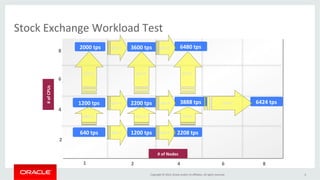 Stock 
Exchange 
Workload 
Test 
67%↑ 
Copyright 
© 
2014, 
Oracle 
and/or 
its 
affiliates. 
All 
rights 
reserved. 
6 
1 
4 
8 
8 
6 
2 
# 
of 
CPUs 
# 
of 
Nodes 
6 
640 
tps 
2 
4 
1200 
tps 
1200 
tps 
88%↑ 
88%↑ 
2200 
tps 
83%↑ 
83%↑ 
2208 
tps 
2000 
tps 
67%↑ 
84%↑ 
3600 
tps 
64%↑ 
76%↑ 
80%↑ 
78%↑ 
3888 
tps 
80%↑ 
6480 
tps 
70%↑ 
6424 
tps 
 