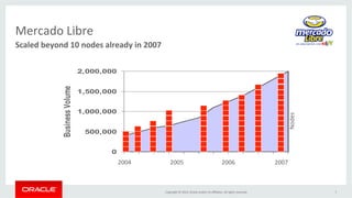 Copyright 
© 
2014, 
Oracle 
and/or 
its 
affiliates. 
All 
rights 
reserved. 
7 
Mercado 
Libre 
Scaled 
beyond 
10 
nodes 
already 
in 
2007 
2,000,000 
1,500,000 
1,000,000 
500,000 
0 
Business Volume 
2004 
2005 
2006 
Nodes 
2007 
 
