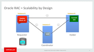 Oracle 
RAC 
= 
Scalability 
by 
Design 
Instance 
A 
Instance 
B 
Copyright 
© 
2014, 
Oracle 
and/or 
its 
affiliates. 
All 
rights 
reserved. 
8 
1 
Instance 
C 
2 
GCS 
Current 
225 
Update 
Block 
10 
Requester 
Holder 
200 
3 
Coordinator 
 