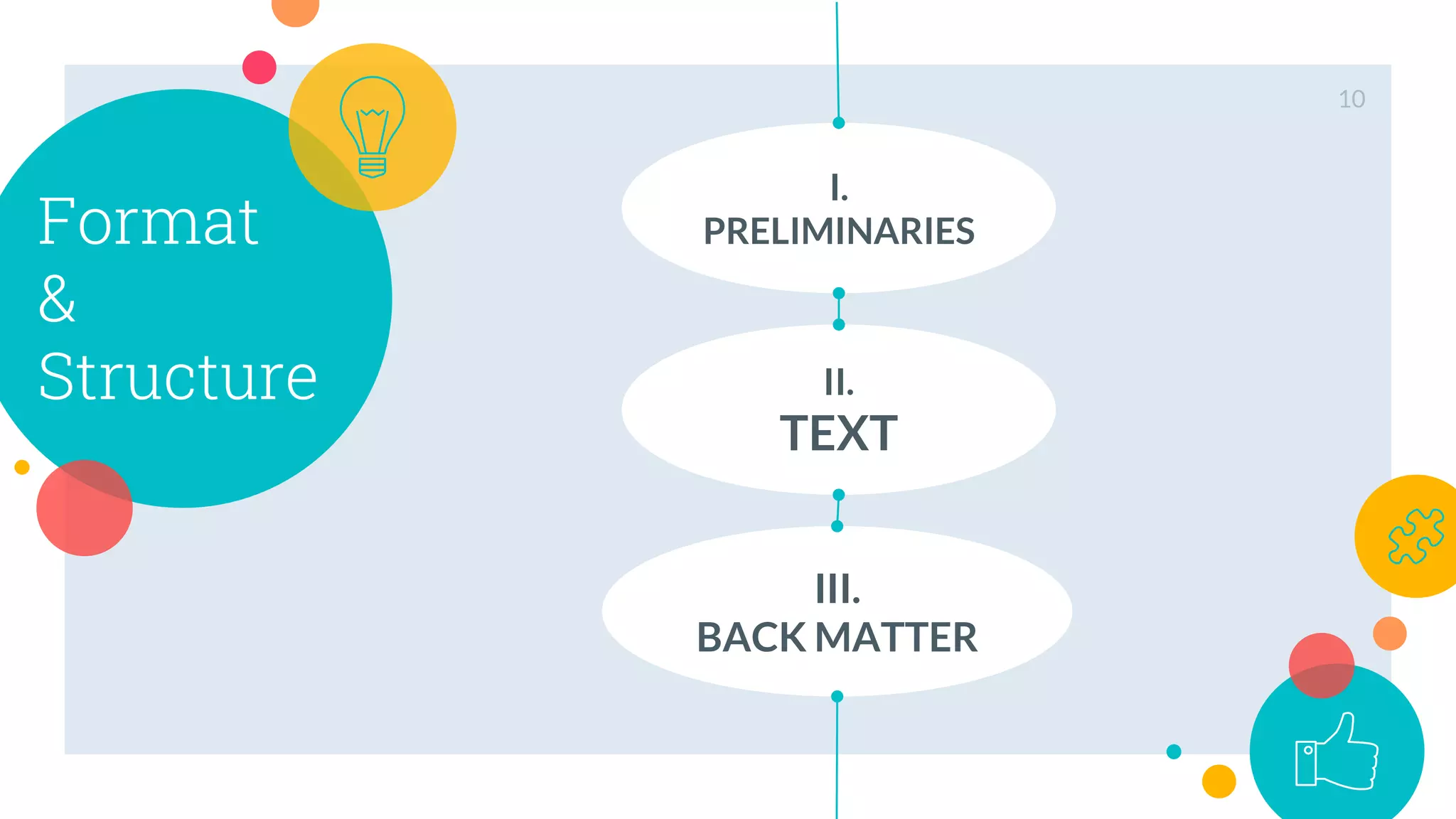 II.
TEXT
III.
BACK MATTER
I.
PRELIMINARIES
Format
&
Structure
10
 