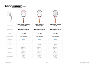HEAD Youtek Graphene
Prestige Pro

HEAD Youtek IG
Prestige Pro

HEAD Youtek Prestige
Pro MP

Rank

TOP 100

TOP 100

TOP 100

Product Group

Tour Racquets

Tour Racquets

Tour Racquets

Popularity

2.0%

2.0%

0.0%

Rate

-

-

-

Launched

n/a

2012

2010

Head size

98 sq. in.
632 sq. cm

98 sq. in.
632 sq. cm

98 sq. in.
632 sq. cm

Length

27 in.
68,58 cm

27 in.
68,58 cm

27 in.
68,58 cm

Strung weight

11.7 oz.
331 g

12.20 oz.
346 g

11.82 oz.
335 g

Product name

Brand name

tennizoom.com

1/2

2014-02-22 15:57:50

 