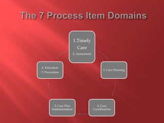 1.Timely 
Care 
2. Assessment 
3. Care Planning 
4. Care 
Coordination 
6. Education 
7. Prevention 
5. Care Plan 
Implementation 
 