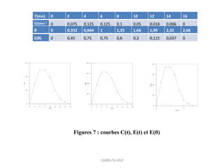 UMBB-FSI-DGP
T(mn) 0 2 4 6 8 10 12 14 16
E(t)mn-1
0 0,075 0,125 0,125 0,1 0,05 0,018 0,006 0
θ 0 0,332 0,664 1 1,33 1,66 1,99 2,32 2,66
E(θ) 0 0,45 0,75 0,75 0,6 0,3 0,115 0,037 0
Figures 7 : courbes C(t), E(t) et E(θ)
 