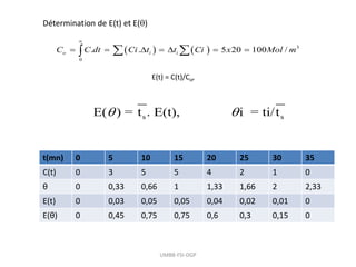 UMBB-FSI-DGP
E(t) = C(t)/Co,
    3
0
. . 5 20 100 /
o i i
C C dt Ci t t Ci x Mol m

      
 

Détermination de E(t) et E()
t(mn) 0 5 10 15 20 25 30 35
C(t) 0 3 5 5 4 2 1 0
θ 0 0,33 0,66 1 1,33 1,66 2 2,33
E(t) 0 0,03 0,05 0,05 0,04 0,02 0,01 0
E(θ) 0 0,45 0,75 0,75 0,6 0,3 0,15 0
s s
E( ) = t . E(t), i = ti/t
 
 