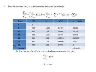 - Pour le réacteur réel, la concentration moyenne est donnée
( . )
0
. ( ). . ( ).
AS k t
As
A
Ao Ao AO
C
C
C
E t dt e E t t R
C C C


    
 

ts (min) E(t) k.t e(-k.t) e(-k.t).E(t).Δt
0 0
5 0,03 1,535 0,2154 0,0323
10 0,05 3,07 0,0464 0,0116
15 0,05 4,605 0,0100 0,0025
20 0,04 6,14 0,00215 0,00043
25 0,02 7,68 0,000462 0,001
30 0,01 9,21 0,0001 0
somme = 0,04683
R
La fraction de réactif non convertie dans un réacteur réel est :
AS
Ao
C
0,047
C

0,953
AS
X 
 