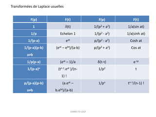 UMBB-FSI-DGP
Transformées de Laplace usuelles
F(p) F(t) F(p) F(t)
1 (t) 1/(p2 + a2) 1/a(sin at)
1/p Echelon 1 1/(p2 - a2) 1/a(sinh at)
1/(p-a) eat p/(p2 - a2) Cosh at
1/(p-a)(p-b)
a≠b
(eat – ebt)/(a-b) p/(p2 + a2) Cos at
1/p(p-a) (eat – 1)/a δ(t-τ) e-τp
1/(p-a)n (tn-1.eat )/(n-
1) !
1/p2 t
p/(p-a)(p-b)
a≠b
(a.eat –
b.ebt)/(a-b)
1/pn tn-1/(n-1) !
 