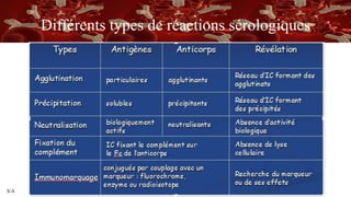 S/A
Différents types de réactions sérologiques
 