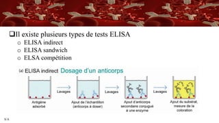 S/A
Il existe plusieurs types de tests ELISA
o ELISA indirect
o ELISA sandwich
o ELSA compétition
 