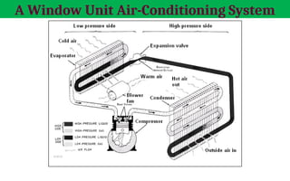 Evaporator
Condenser
Compressor
Expansion Valve
Blower Fan
A Window Unit Air-Conditioning System
 