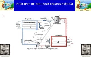 PRINCIPLE OF AIR-CONDITIONING SYSTEM
.
 