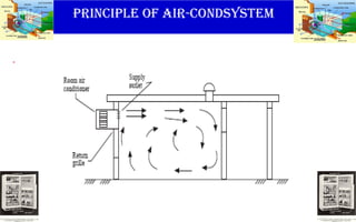 PRINCIPLE OF AIR-CONDSYSTEM
.
 