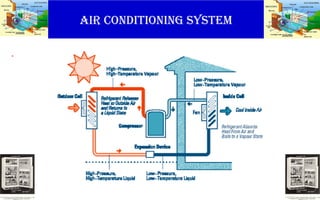 AIR CONDITIONING SYSTEM
.
 