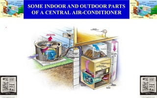 SOME INDOOR AND OUTDOOR PARTS
OF A CENTRAL AIR-CONDITIONER
.
 