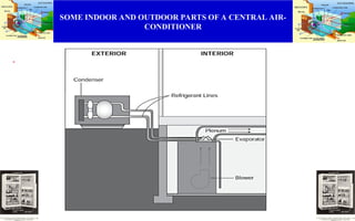 SOME INDOOR AND OUTDOOR PARTS OF A CENTRAL AIR-
CONDITIONER
.
 