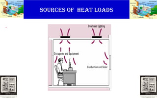 SOURCES OF HEAT LOADS
.
 